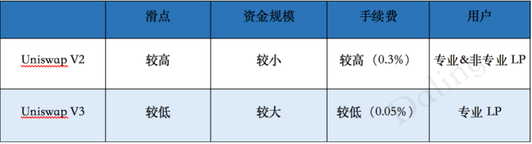 一文測評Uniswap V3的新奇玩法