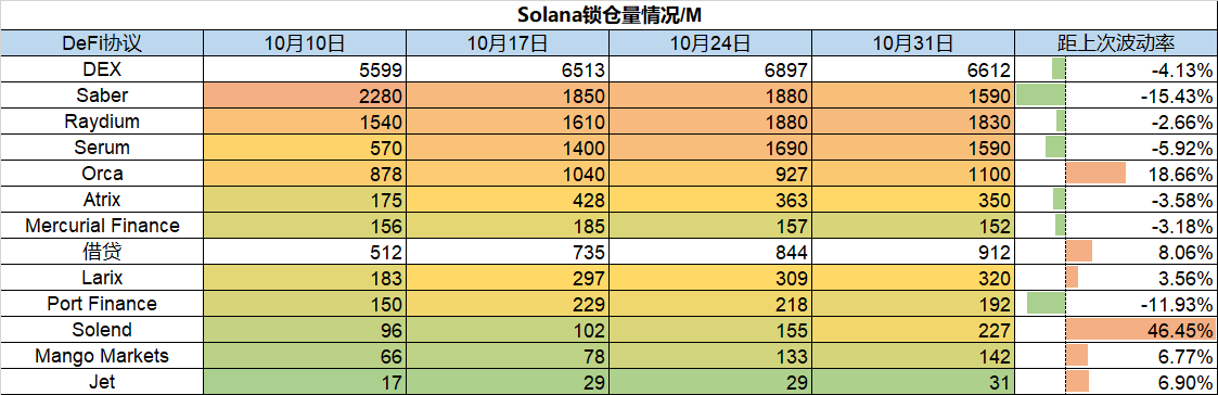 一周数据洞察：NFT销量已达到爆发后的最低值；DEX成交活跃