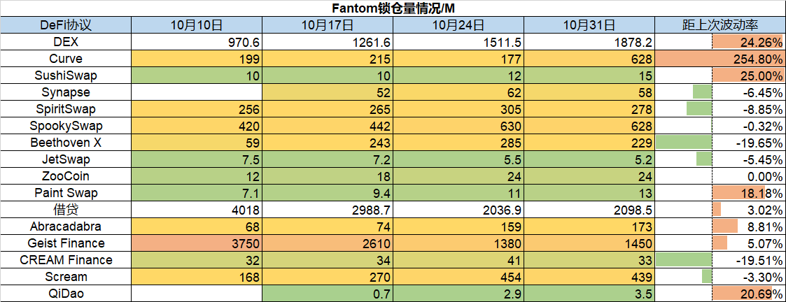 一周数据洞察：NFT销量已达到爆发后的最低值；DEX成交活跃