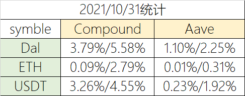 一周数据洞察：NFT销量已达到爆发后的最低值；DEX成交活跃