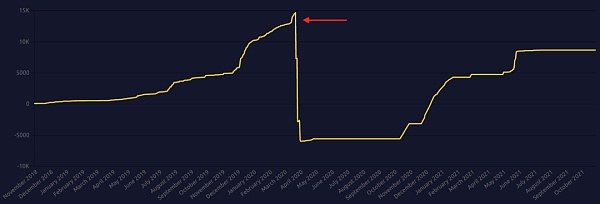 什么样的DeFi国库策略才能穿越熊牛？