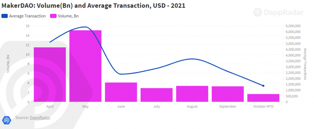 DappRadar報告：DeFi巨鯨用戶在以太坊、BSC鏈上活動軌跡分析