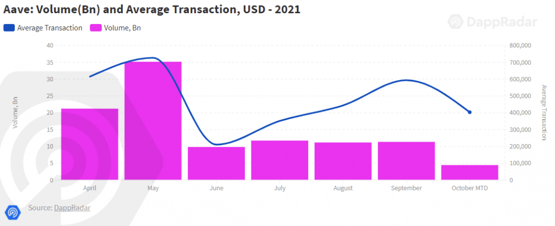 DappRadar報告：DeFi巨鯨用戶在以太坊、BSC鏈上活動軌跡分析