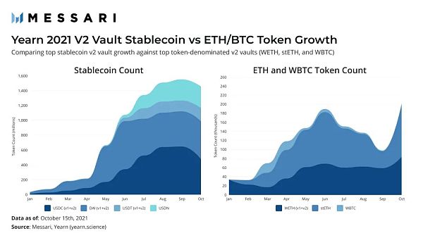 Yearn TVL今年增长11倍，分析两个增长时期的主要驱动因素