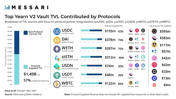 Yearn TVL今年增长11倍，分析两个增长时期的主要驱动因素