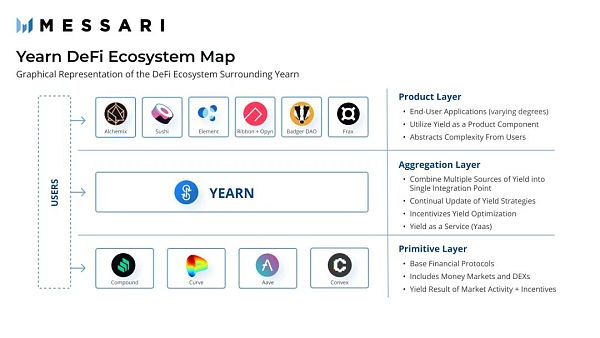 Yearn TVL今年增长11倍，分析两个增长时期的主要驱动因素