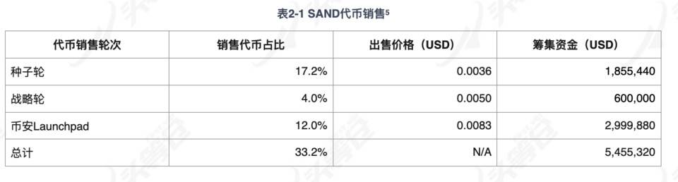 头等仓：深入解读热门区块链沙盒游戏 The Sandbox