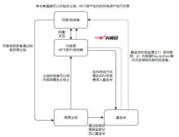 头等仓：深入解读热门区块链沙盒游戏 The Sandbox