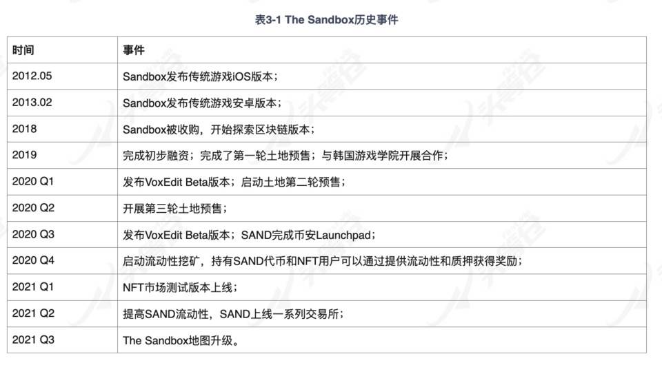 头等仓：深入解读热门区块链沙盒游戏 The Sandbox