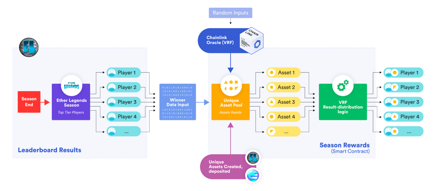 Chainlink预言机在智能合约中的77种应用方式（二）