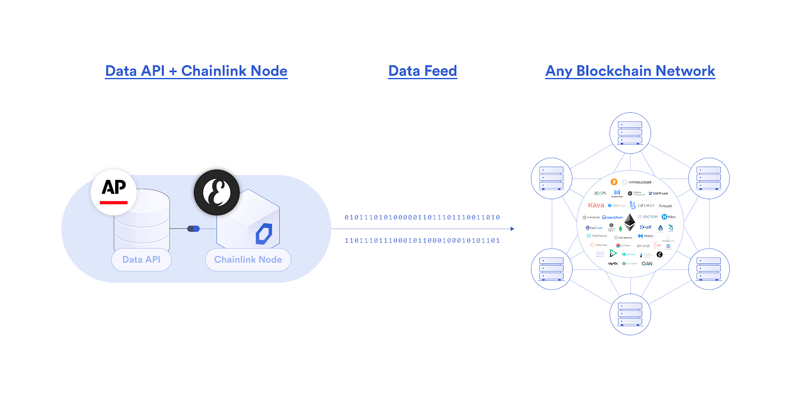 Chainlink预言机在智能合约中的77种应用方式（二）