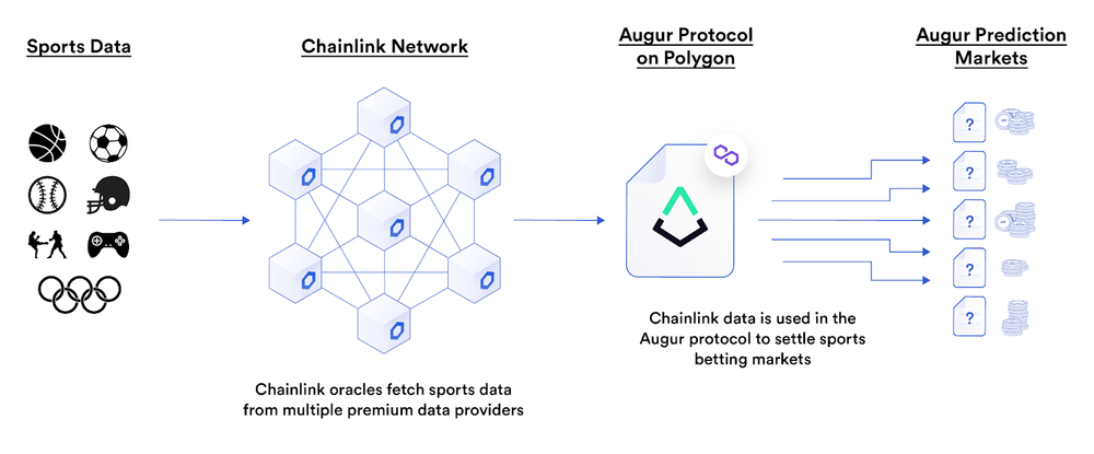 Chainlink预言机在智能合约中的77种应用方式（二）