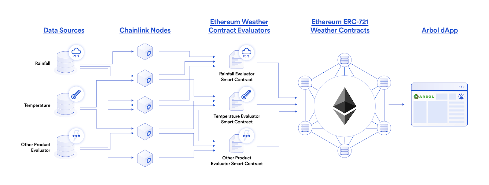 Chainlink预言机在智能合约中的77种应用方式（二）