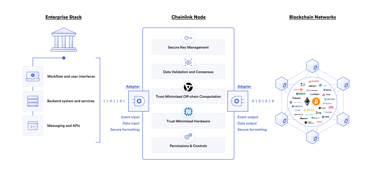 Chainlink预言机在智能合约中的77种应用方式（二）