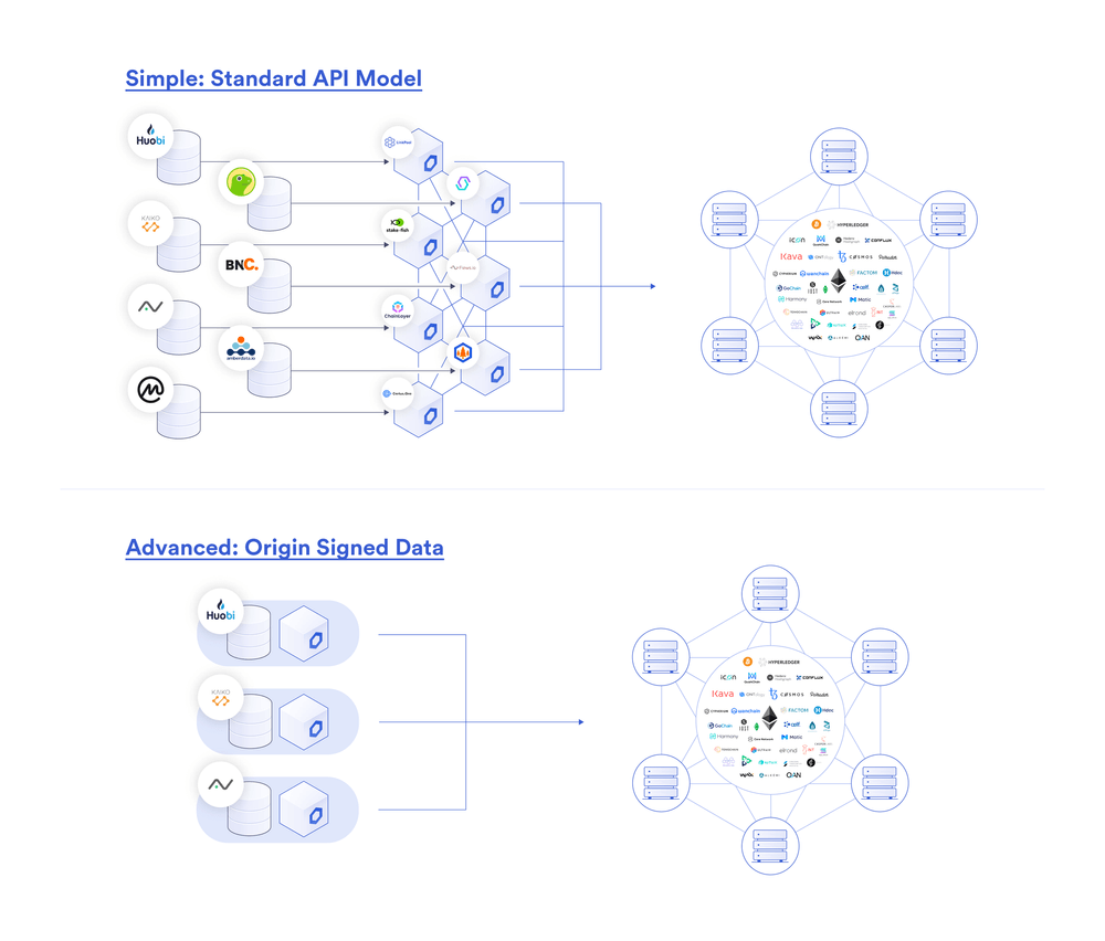 Chainlink预言机在智能合约中的77种应用方式（二）