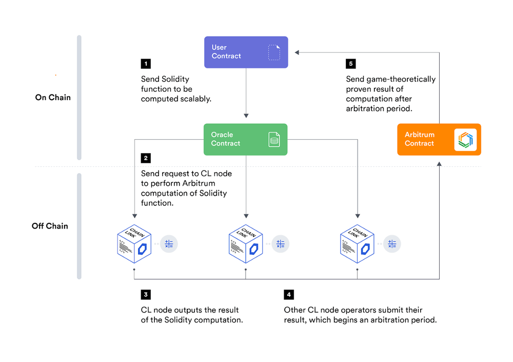 Chainlink预言机在智能合约中的77种应用方式（二）