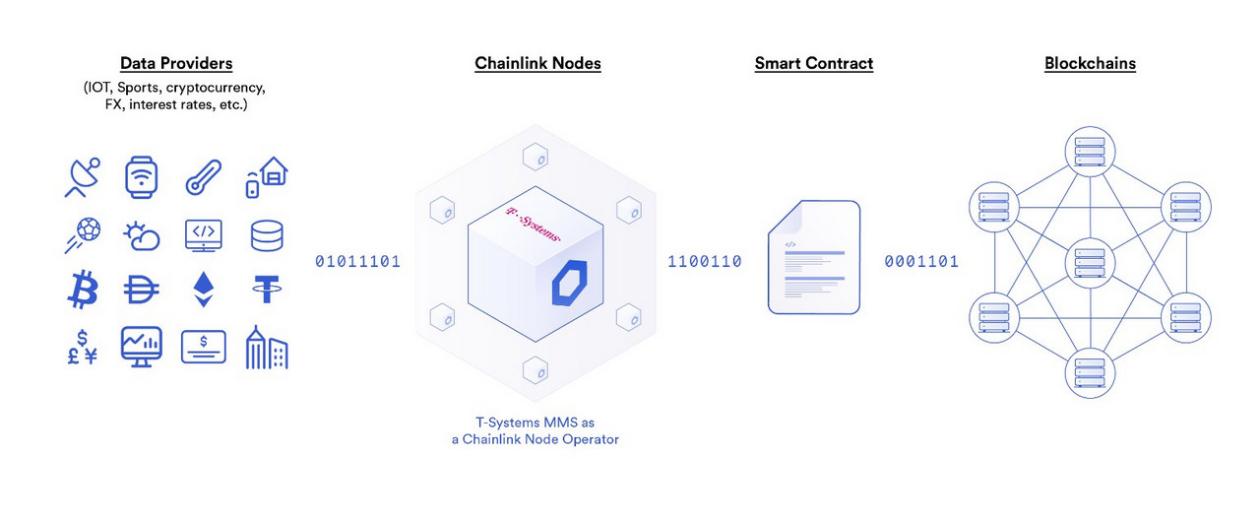 Chainlink预言机在智能合约中的77种应用方式（二）