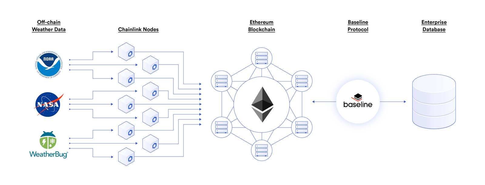 Chainlink预言机在智能合约中的77种应用方式（二）