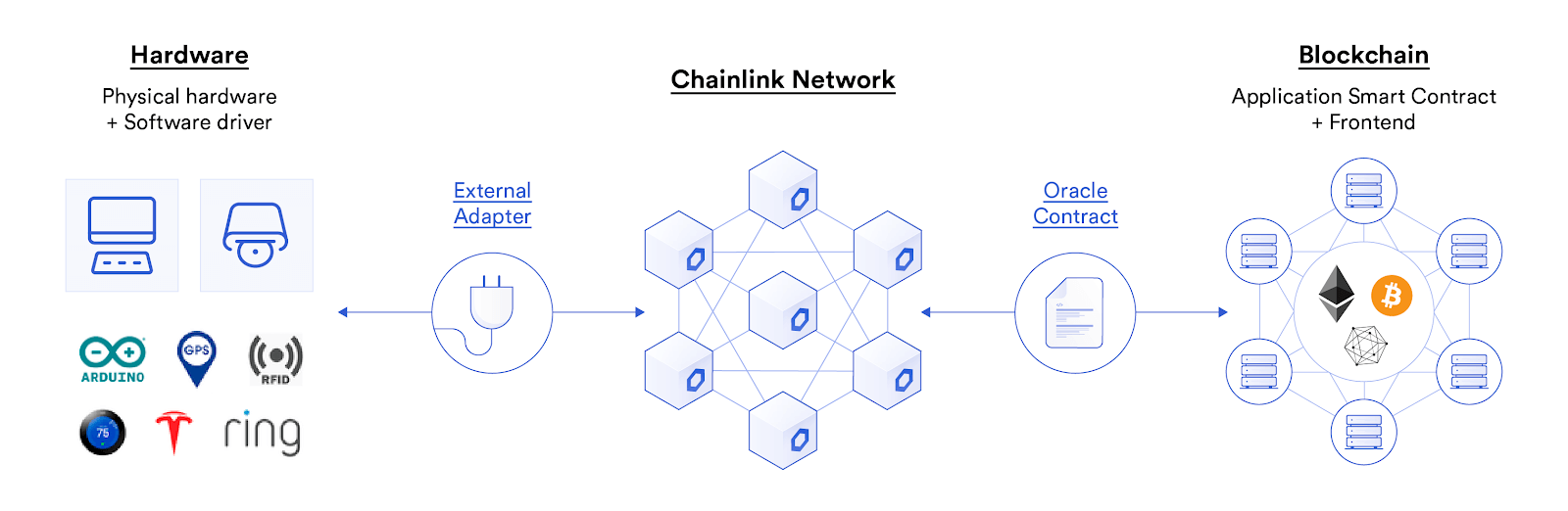 Chainlink预言机在智能合约中的77种应用方式（二）