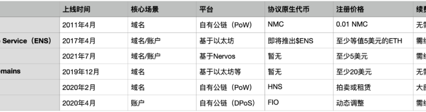 ENS空投在即，为什么说去中心化域名及账户系统对Web3至关重要？