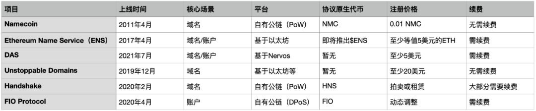 ENS空投在即，为什么说去中心化域名及账户系统对Web3至关重要？