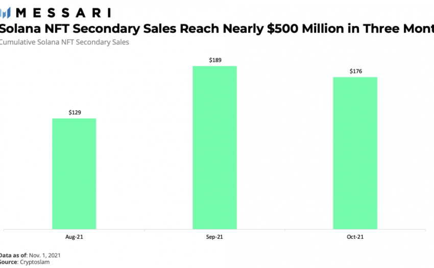 Messari 报告：Solana NFT 生态系统蓬勃发展，以太坊主导地位受挑战