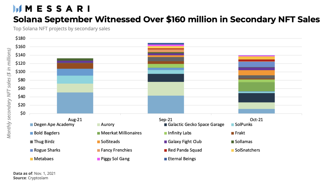 Messari 报告：Solana NFT 生态系统蓬勃发展，以太坊主导地位受挑战