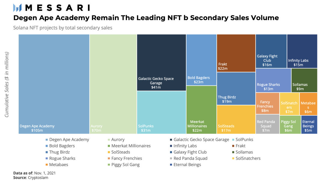 Messari 报告：Solana NFT 生态系统蓬勃发展，以太坊主导地位受挑战