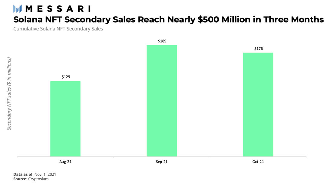 Messari 报告：Solana NFT 生态系统蓬勃发展，以太坊主导地位受挑战