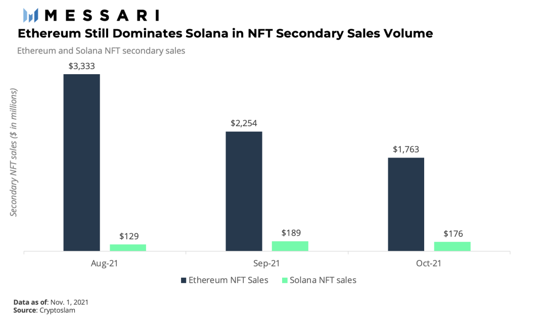 Messari 报告：Solana NFT 生态系统蓬勃发展，以太坊主导地位受挑战