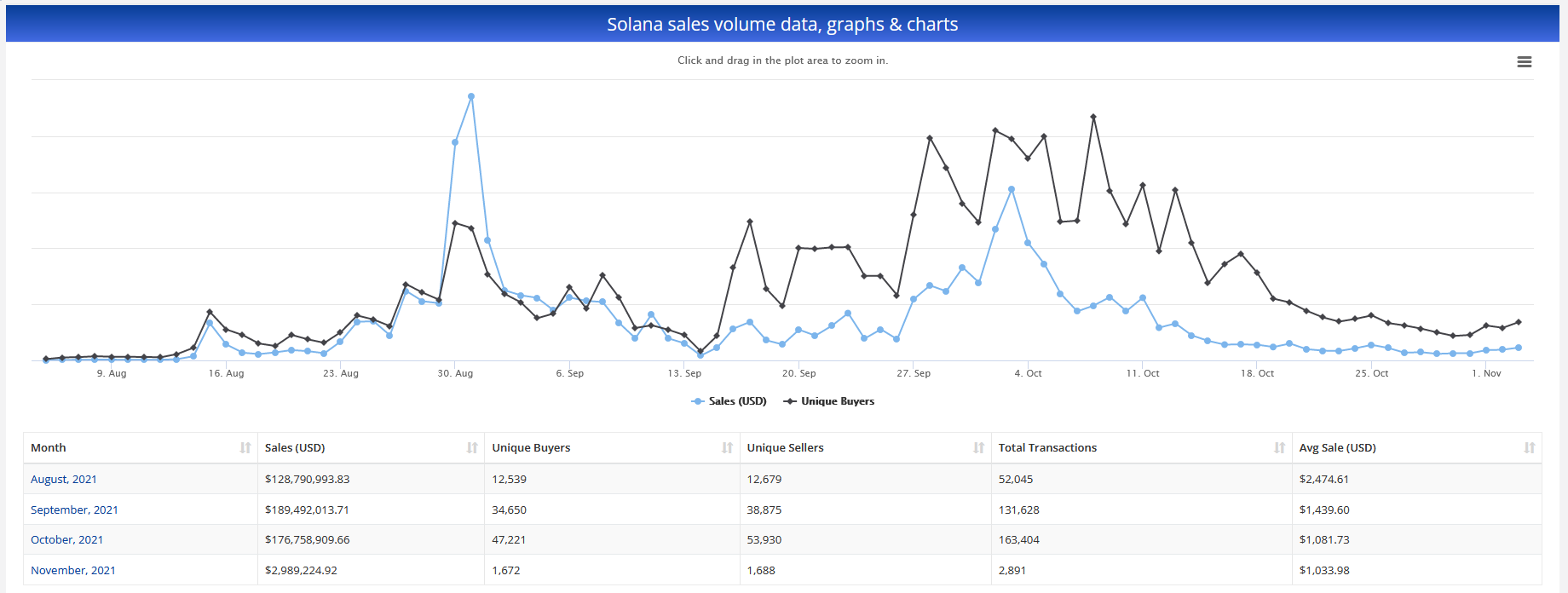 Solana的二级NFT销售额在三个月内达到近5亿美元