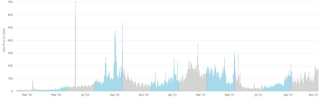 隨著以太坊費用飆升，第二層和多鏈DeFi平台的資金流入創新高