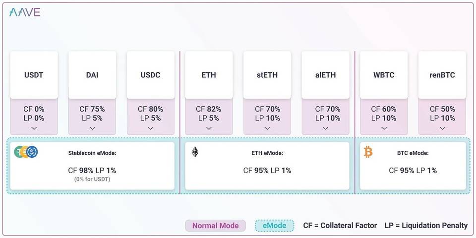 Aave 将推出的 V3 版本有什么新功能？