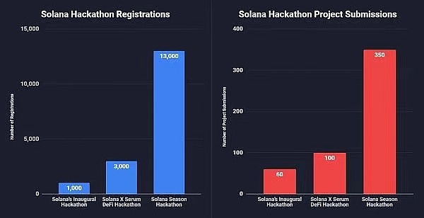 迅速崛起的公链新星：你需要了解 Solana 的 6 件事