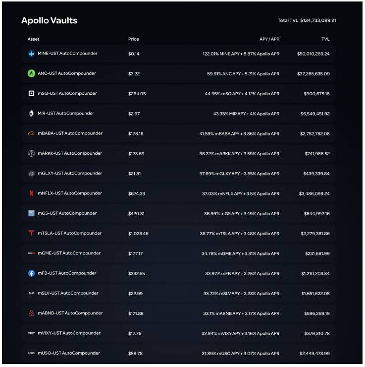 Pantera Capital 合伙人：Terra 生態複合收益協議 Apollo DAO，下一個去中心化對沖基金？