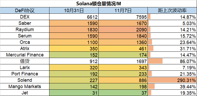 一周数据洞察：头部协议增量明显，Sushi带头发力