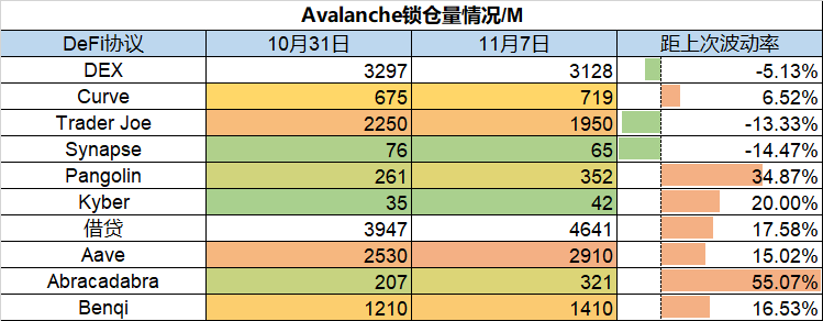 一周数据洞察：头部协议增量明显，Sushi带头发力