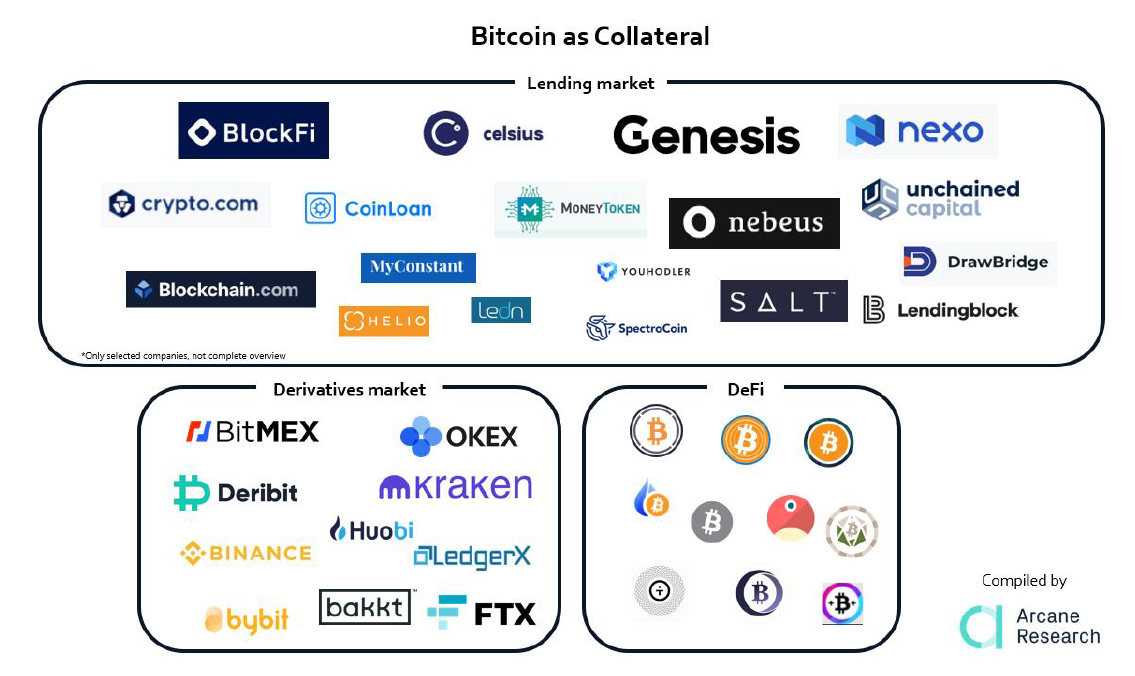 衍生品、借贷和DeFi：全景解读比特币担保市场