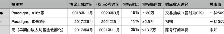 与 UNI 和 GTC 对比，ENS的空投分配为何如此追求去中心化？