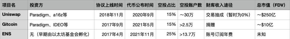 与 UNI 和 GTC 对比，ENS的空投分配为何如此追求去中心化？