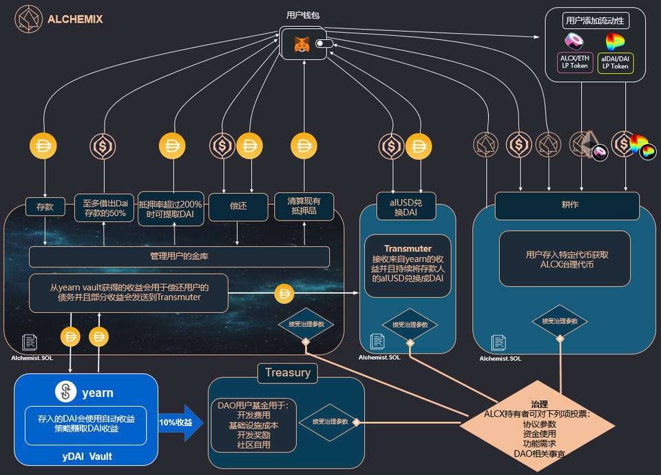 详解 DeFi 借贷协议 Alchemix 产品机制与经济模型