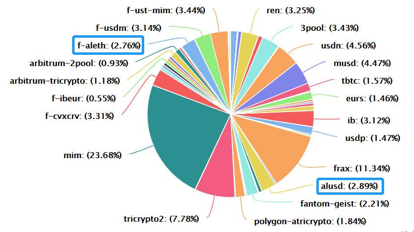 详解 DeFi 借贷协议 Alchemix 产品机制与经济模型