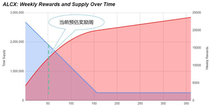 详解 DeFi 借贷协议 Alchemix 产品机制与经济模型