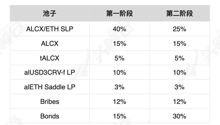 详解 DeFi 借贷协议 Alchemix 产品机制与经济模型