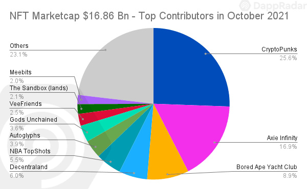 DappRader 十月链游报告：风投机构单月至少投入 1.27 亿美元