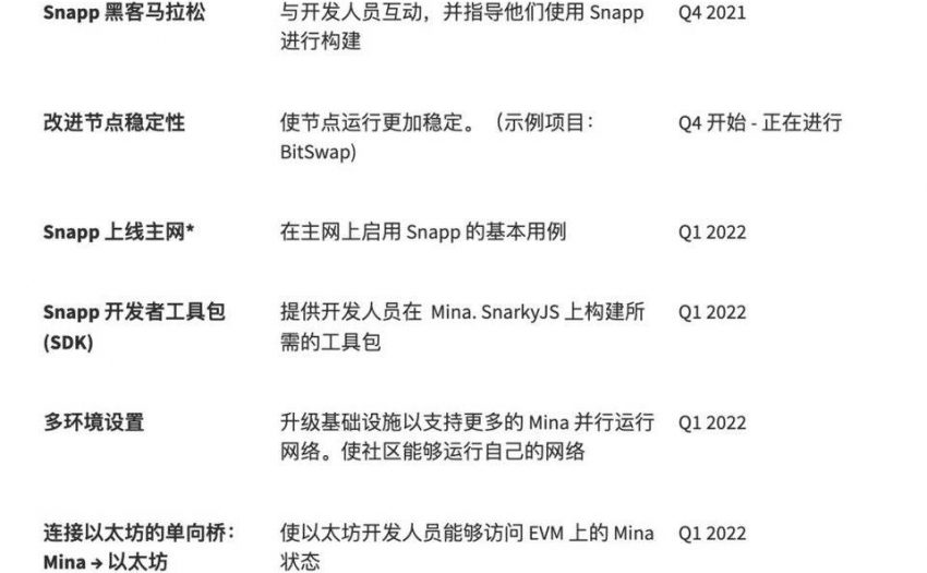 速覽 Mina 協議未來產品規劃：隱私應用 Snapp 與基礎設施優先