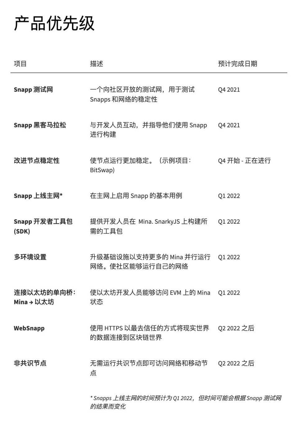 速覽 Mina 協議未來產品規劃：隱私應用 Snapp 與基礎設施優先