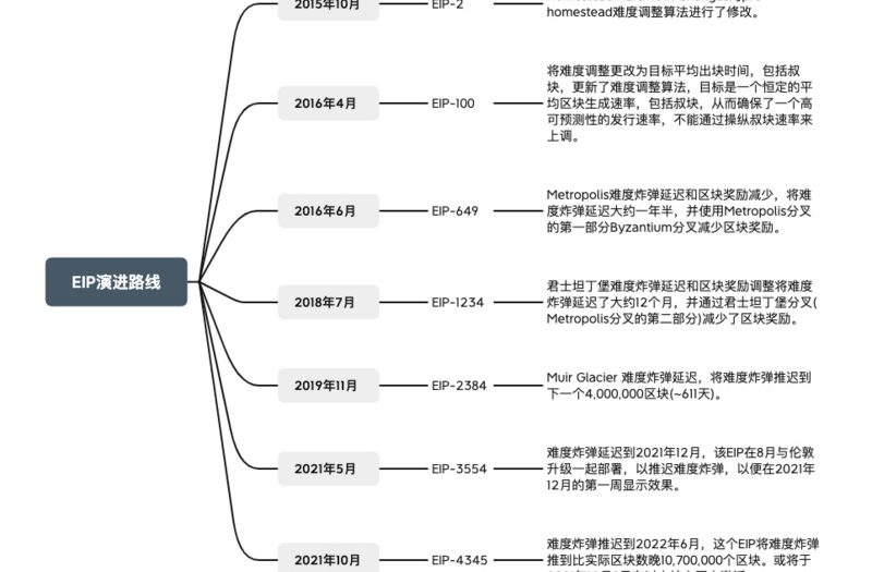 「箭冰川計劃」的上線，將為以太坊帶來三個好處