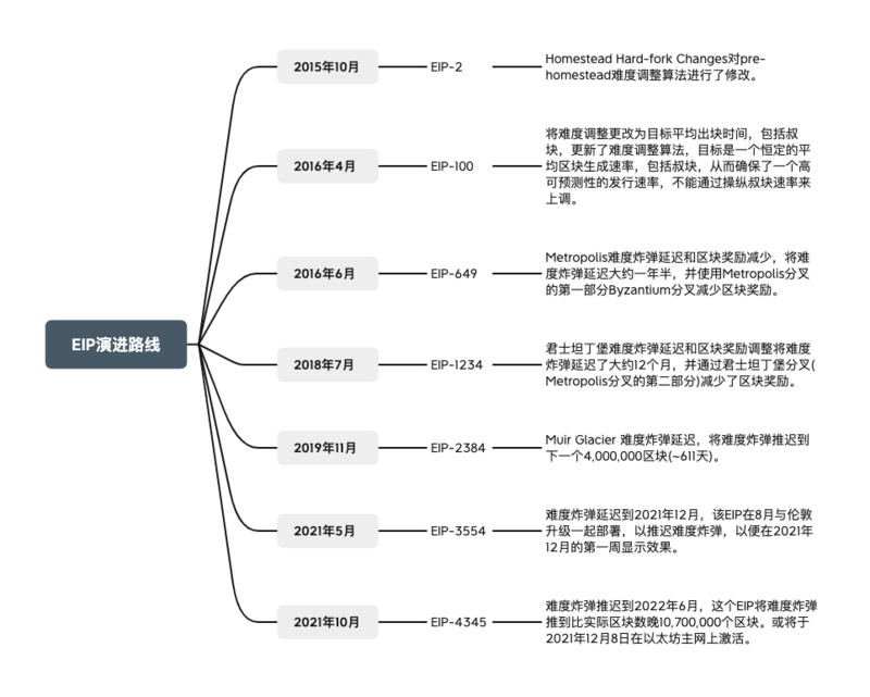 「箭冰川計劃」的上線，將為以太坊帶來三個好處