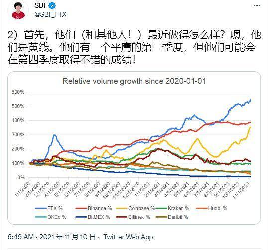 中心化交易所三季度業績遭遇滑鐵盧， DEX 彎道超車？